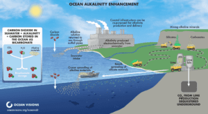 Ocean Alkalinity Enhancement Illustration