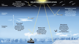 Solar Radiation Modification Illustration