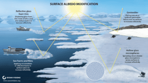 Surface Albedo Modification Illustration